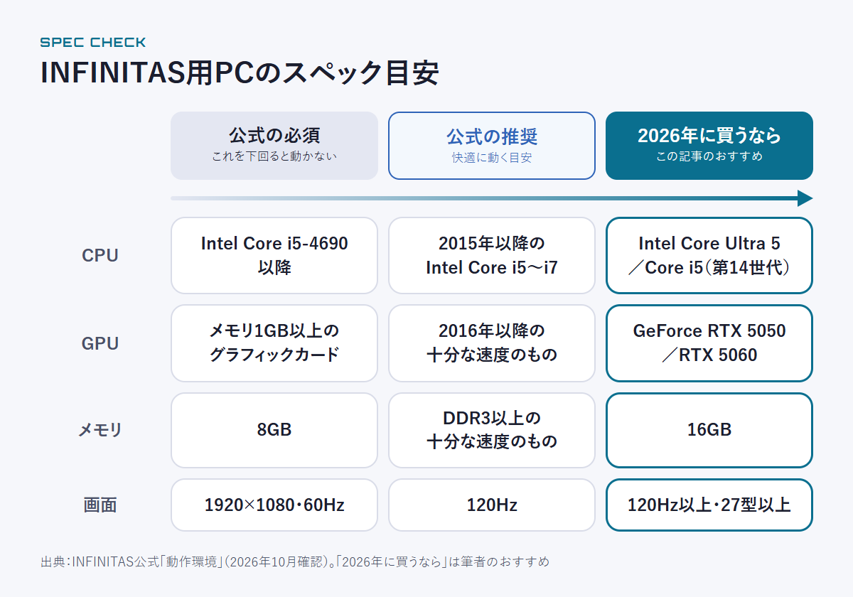INFINITAS用PCのスペック目安。CPUは公式の必須がIntel Core i5-4690以降、推奨が2015年以降のIntel Core i5〜i7、2026年に買うならCore Ultra 5かCore i5（第14世代）。GPUは必須がメモリ1GB以上のグラフィックカード、推奨が2016年以降の十分な速度のもの、買うならGeForce RTX 5050かRTX 5060。メモリは必須8GB、買うなら16GB。画面は必須が1920×1080・60Hz、推奨が120Hz、買うなら120Hz以上・27型以上