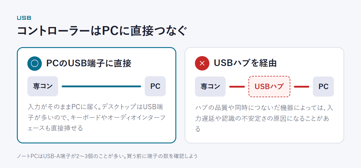 コントローラーのつなぎ方の比較。PCのUSB端子に直接つなぐのがおすすめ（○）。USBハブを経由すると、ハブの品質や同時につないだ機器によって入力遅延や認識の不安定さの原因になることがある（×）