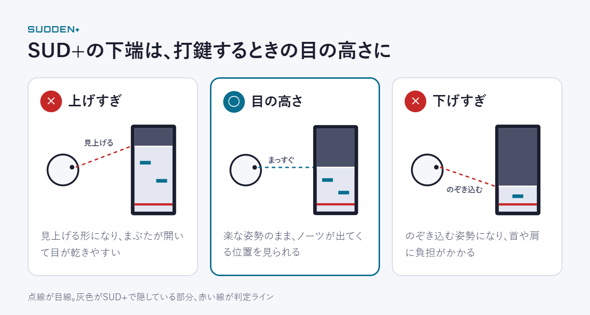 SUD+の高さの比較。上げすぎると見上げる形、目の高さならまっすぐ、下げすぎるとのぞき込む形になる